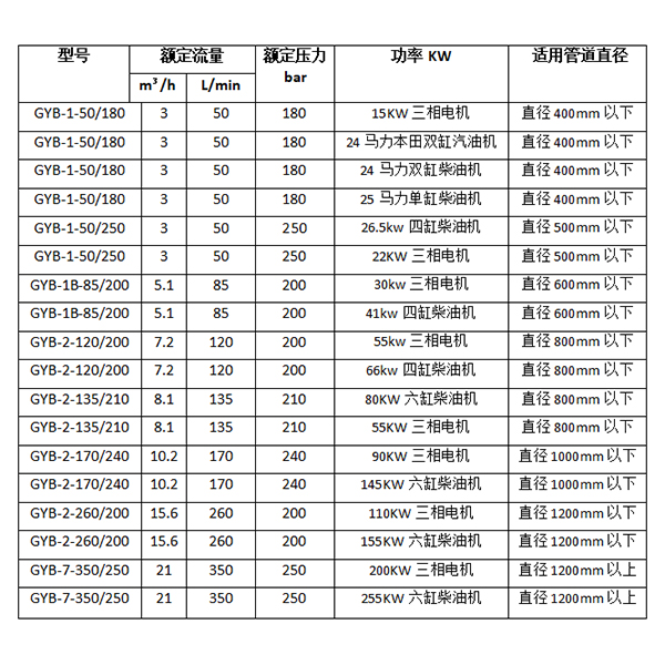 高压水管道疏通清洗机型号参数表